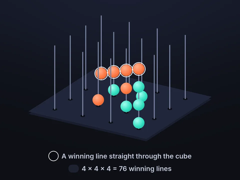 3D Connect 4 on a 4 × 4 × 4 grid of poles, with a winning line running diagonally through the cube