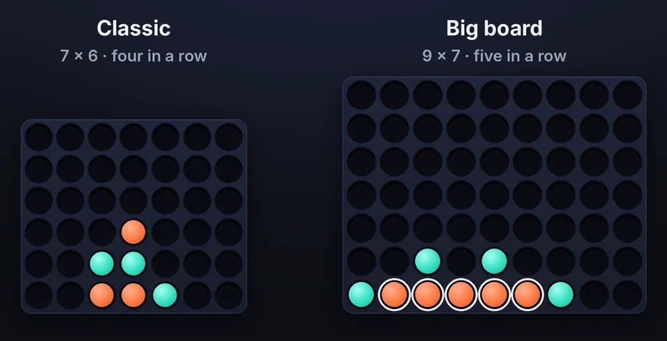 The classic 7 × 6 board beside a 9 × 7 big board with five in a row