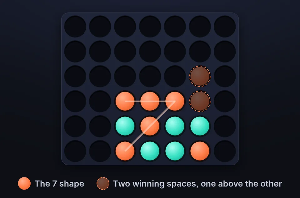 Connect 4 tricks: the 7 trap, a row of three with a diagonal down from one end, makes two winning spaces one above the other