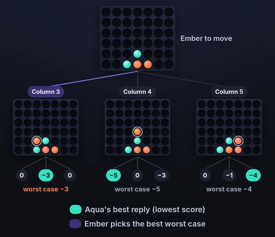 Connect 4 AI minimax tree: three candidate moves, the opponent's replies with scores, and the move with the best worst case chosen