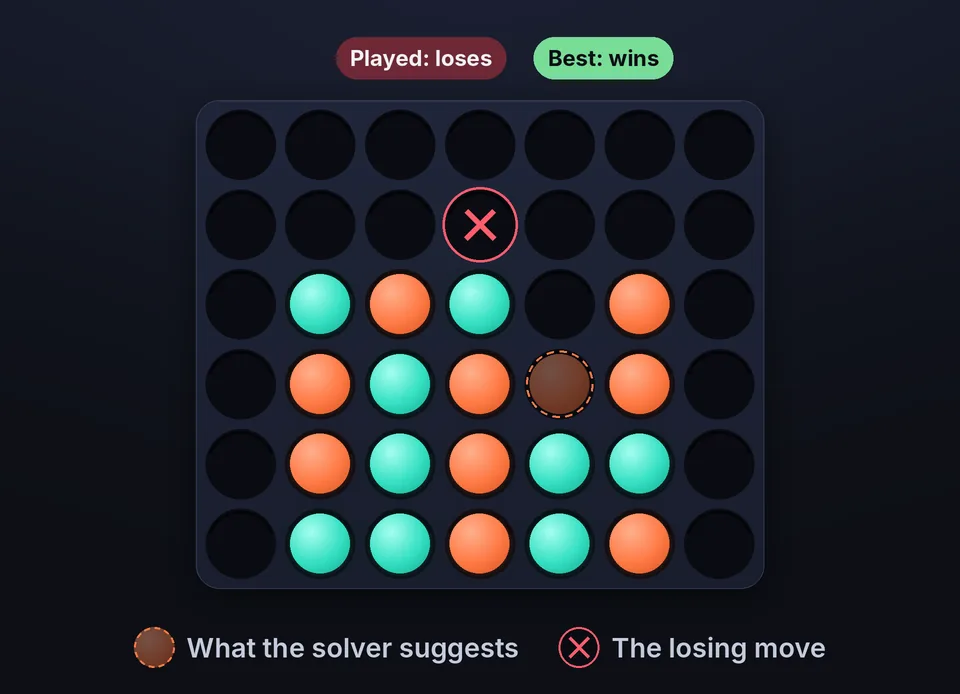 Connect 4 calculator analysis: the move played loses, while the solver's suggestion in the next column wins