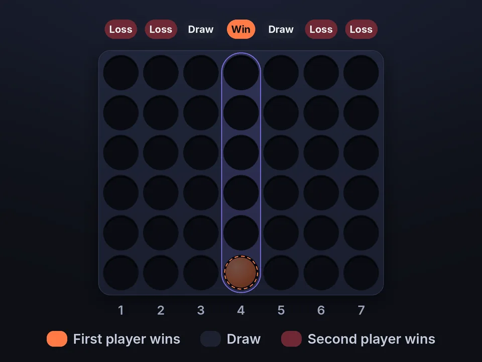 Perfect-play result of each first move: the middle column wins, next to it draws, anywhere else loses