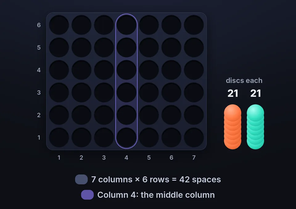 Empty game board with 7 numbered columns and 6 rows, the middle column highlighted, and 21 discs for each player