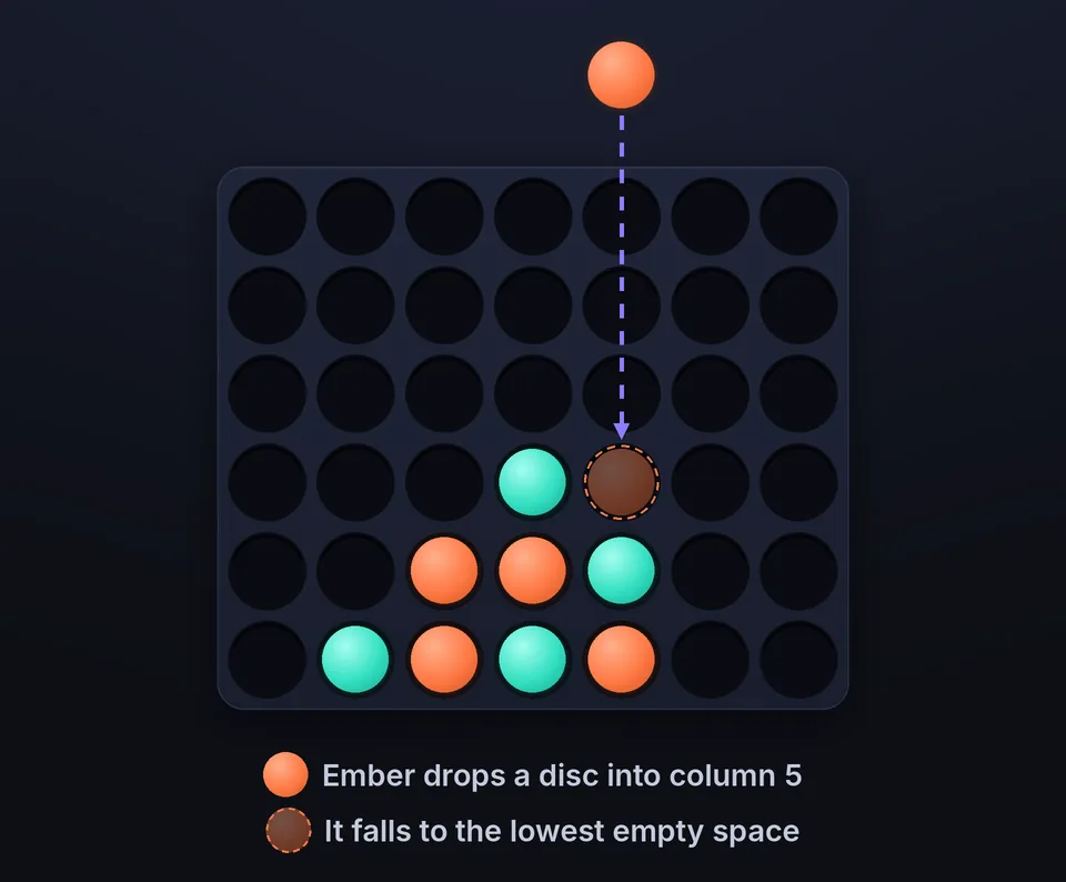 The gravity rule: a dropped disc falls to the lowest empty space in its column