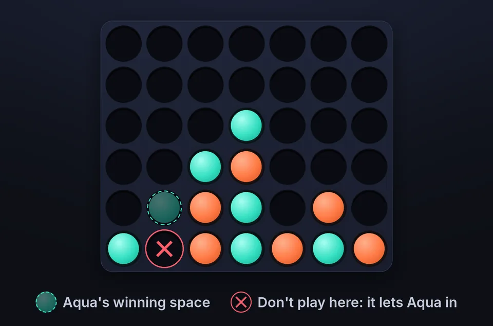 The opponent's winning space is one row up; playing in the space below it, marked with a cross, would let them win