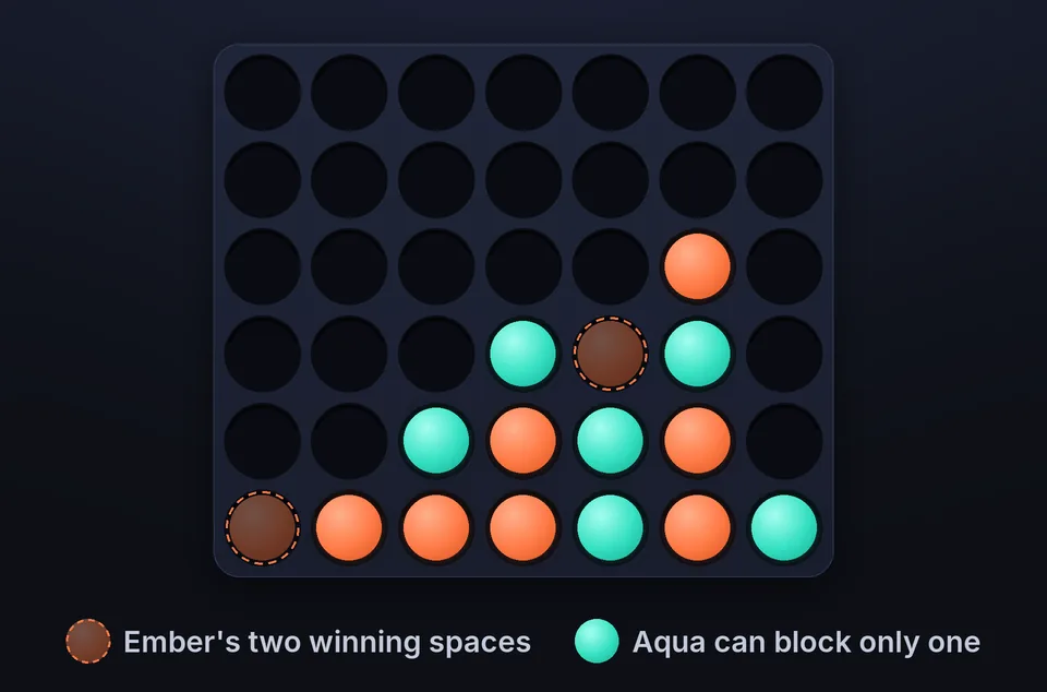 Four in a Row strategy: the orange player has two winning spaces at once, so the opponent can block only one