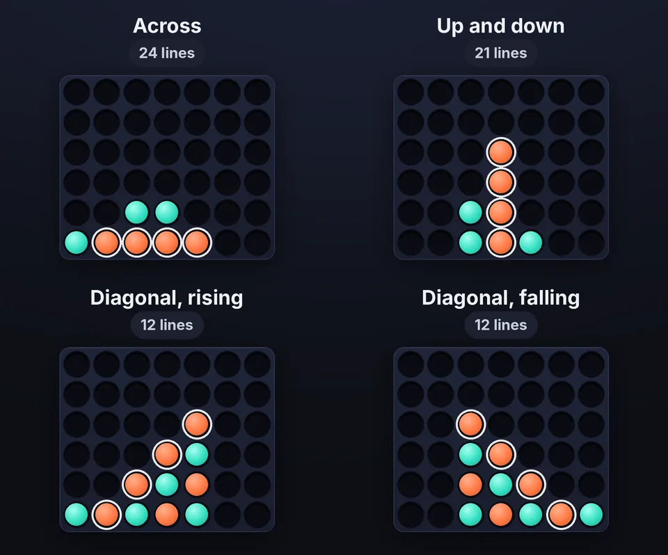 Ways to win Connect 4: across (24 lines), up and down (21), diagonal rising (12) and diagonal falling (12)