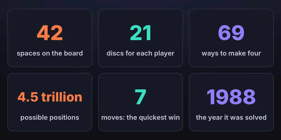 Connect 4 fun facts in numbers: 42 spaces, 21 discs each, 69 ways to win, 4.5 trillion positions, a 7-move quickest win, solved in 1988