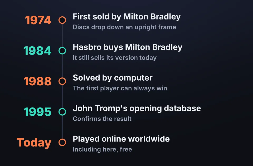 Timeline from 1974 to today, including the game being solved by computer in 1988 and John Tromp's database in 1995