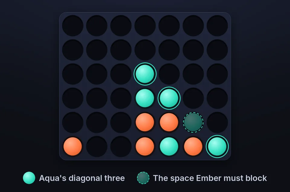 A common Four in a Row mistake: missing the opponent's diagonal three and the one space that completes it