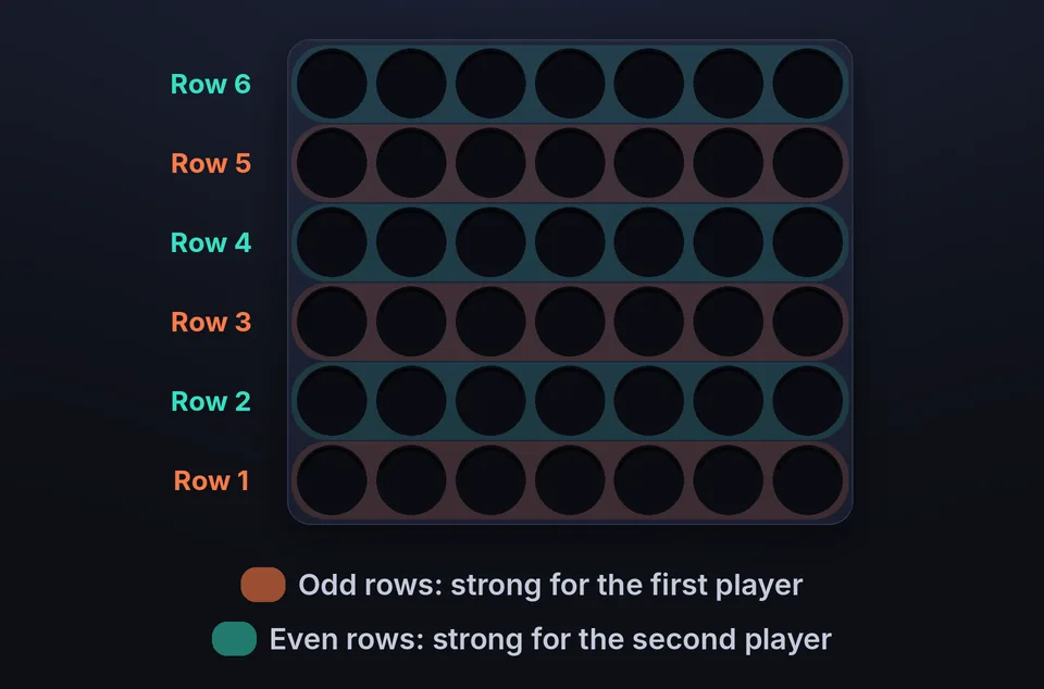 Advanced Connect 4 strategy: rows numbered 1 to 6 from the bottom, odd rows for the first player and even rows for the second