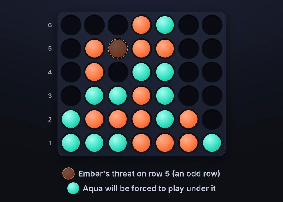 Zugzwang in practice: the first player's single threat on row 5; every move the second player can make loses with perfect play