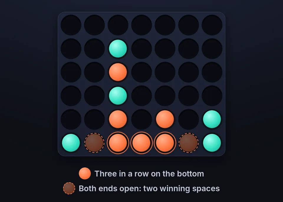 The open-ended three: three discs on the bottom row with both ends empty give two winning spaces