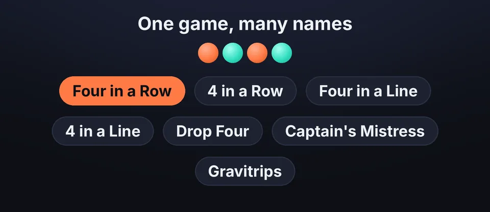 Common names for the game: Four in a Row, 4 in a Row, Four in a Line, 4 in a Line, Drop Four, Captain's Mistress and Gravitrips