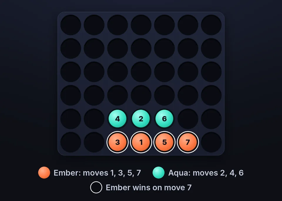 Discs numbered in move order: the orange player completes four across on move 7, the quickest possible win