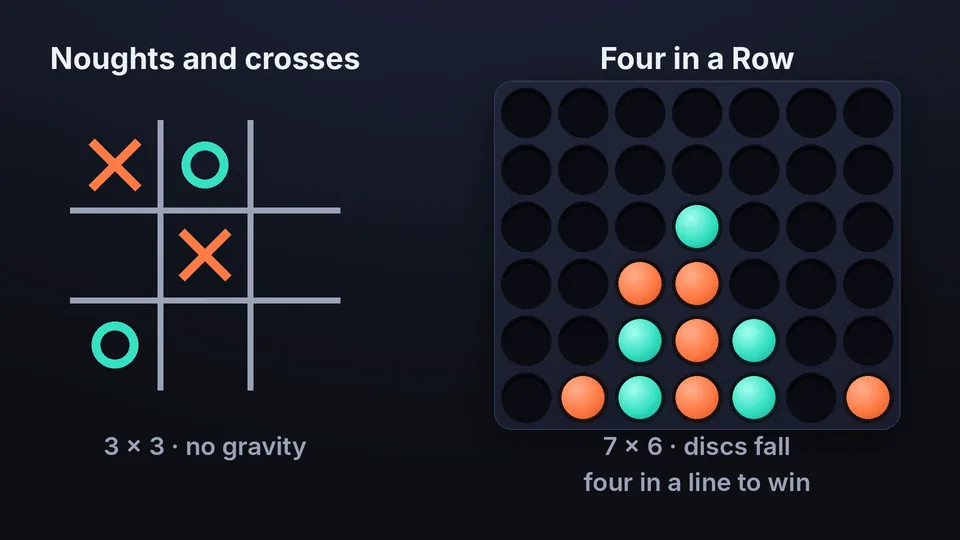 What is Connect 4 compared with noughts and crosses: a 3 × 3 grid with no gravity beside a 7 × 6 board where discs fall