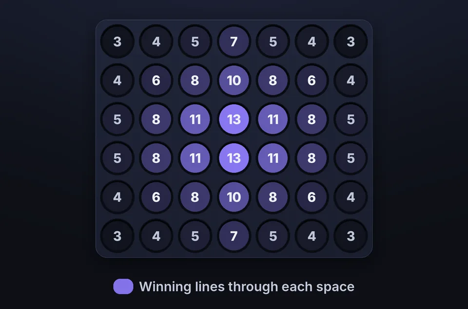 Winning lines through each space: the edge columns have the fewest, the centre has the most