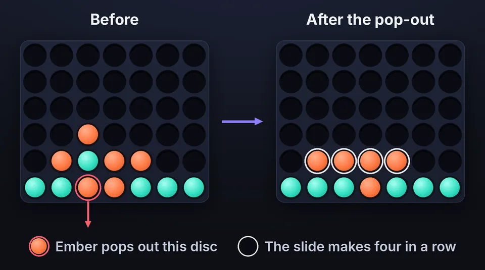 Pop-out Four in a Row: removing your own bottom disc slides the column down and completes four in a row